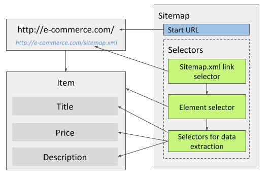 Fig. 1: Sitemap with Sitemap.xml link selector and wrapper element selector