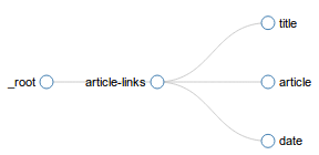Fig. 4: News site selector graph