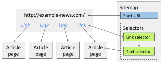 Fig. 3: News site sitemap