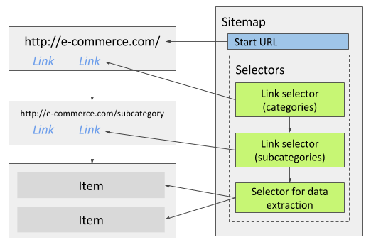 Fig. 1: Multiple link selectors for category navigation