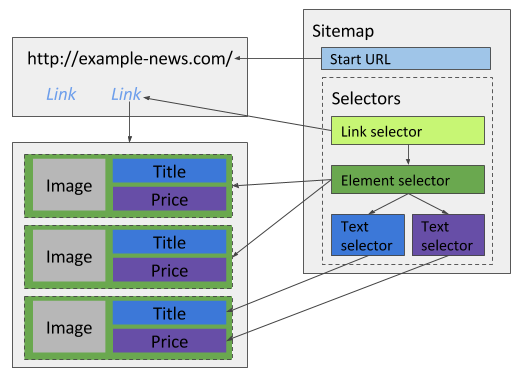 Fig. 1: Multiple items selected with element selector