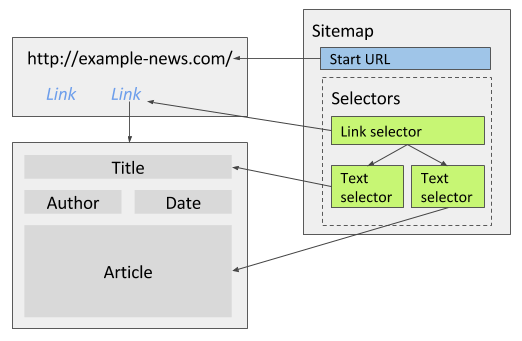 Fig. 1: Multiple text selectors per page